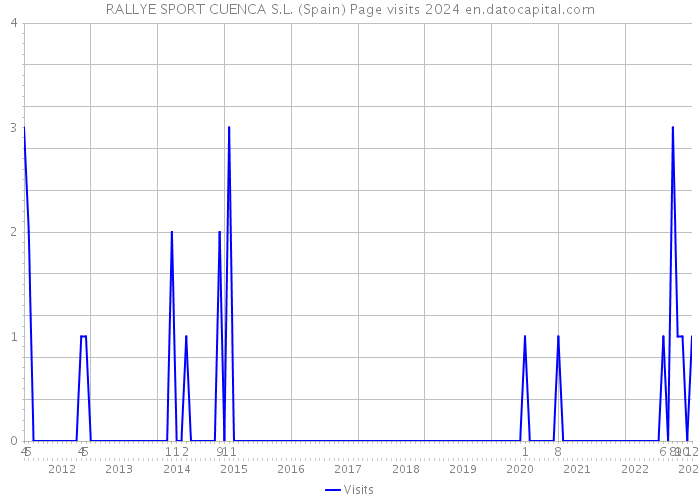 RALLYE SPORT CUENCA S.L. (Spain) Page visits 2024 