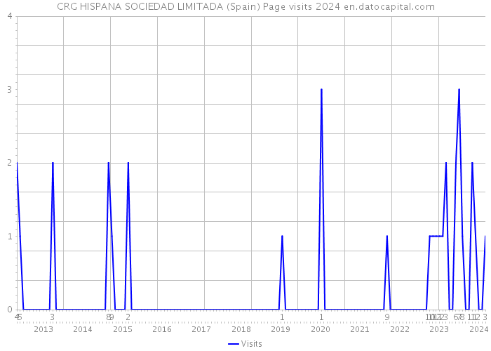CRG HISPANA SOCIEDAD LIMITADA (Spain) Page visits 2024 