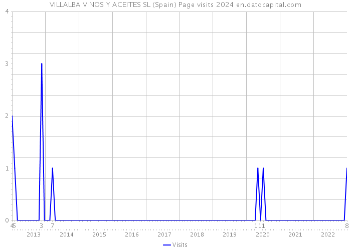 VILLALBA VINOS Y ACEITES SL (Spain) Page visits 2024 