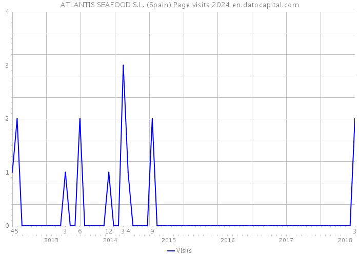 ATLANTIS SEAFOOD S.L. (Spain) Page visits 2024 