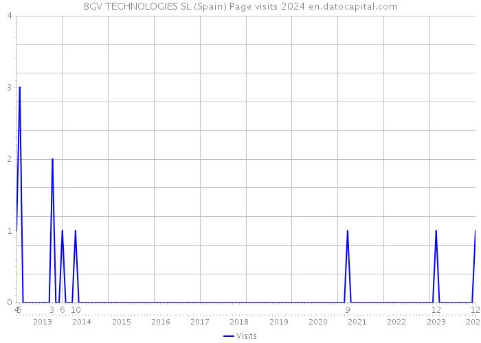 BGV TECHNOLOGIES SL (Spain) Page visits 2024 