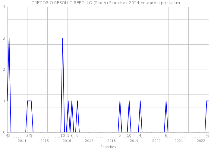 GREGORIO REBOLLO REBOLLO (Spain) Searches 2024 