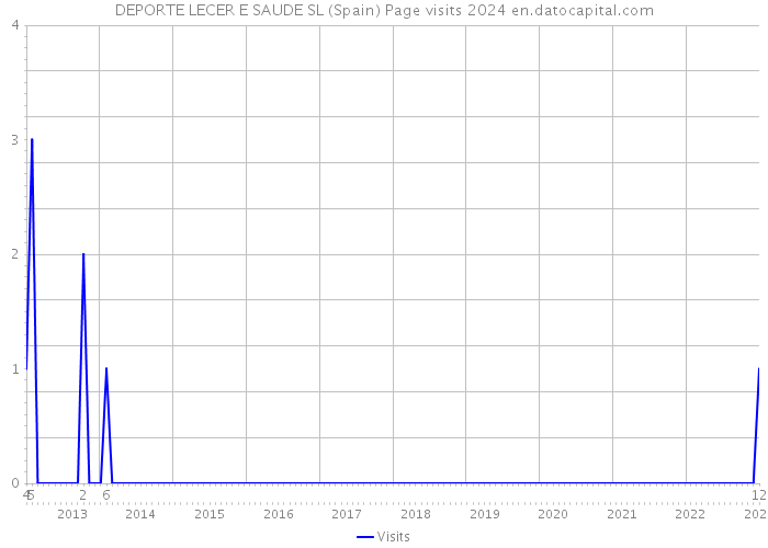 DEPORTE LECER E SAUDE SL (Spain) Page visits 2024 