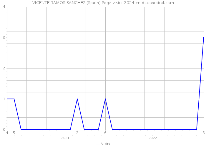 VICENTE RAMOS SANCHEZ (Spain) Page visits 2024 
