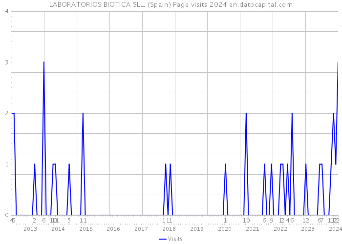 LABORATORIOS BIOTICA SLL. (Spain) Page visits 2024 