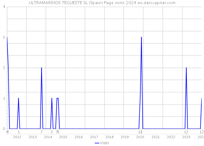 ULTRAMARINOS TEGUESTE SL (Spain) Page visits 2024 