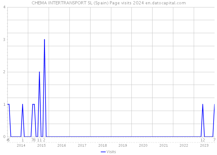 CHEMA INTERTRANSPORT SL (Spain) Page visits 2024 