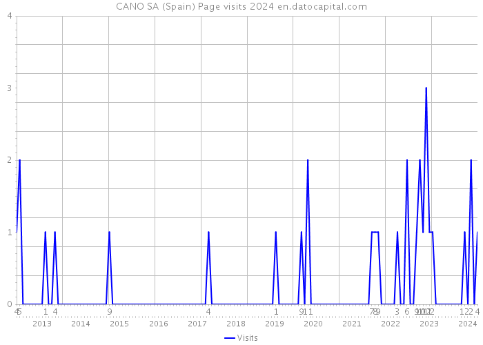 CANO SA (Spain) Page visits 2024 