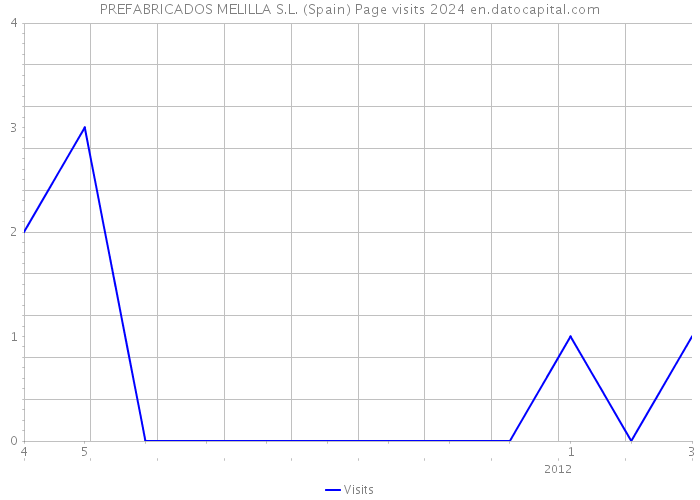 PREFABRICADOS MELILLA S.L. (Spain) Page visits 2024 