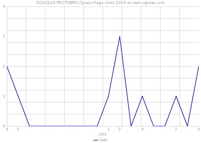 DOUGLAS PROTHERO (Spain) Page visits 2024 