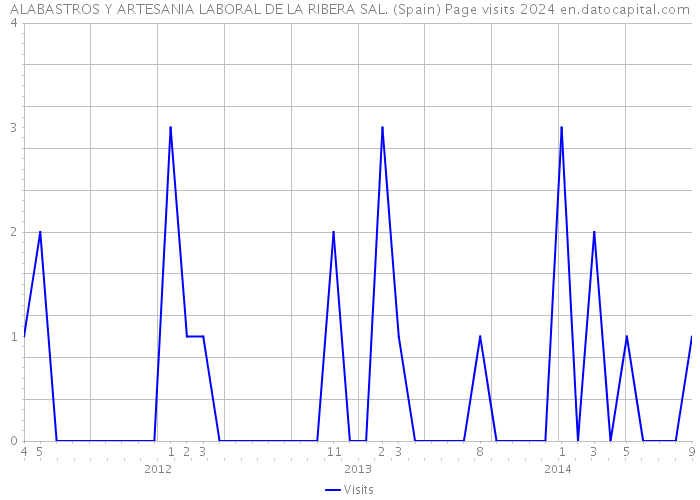 ALABASTROS Y ARTESANIA LABORAL DE LA RIBERA SAL. (Spain) Page visits 2024 