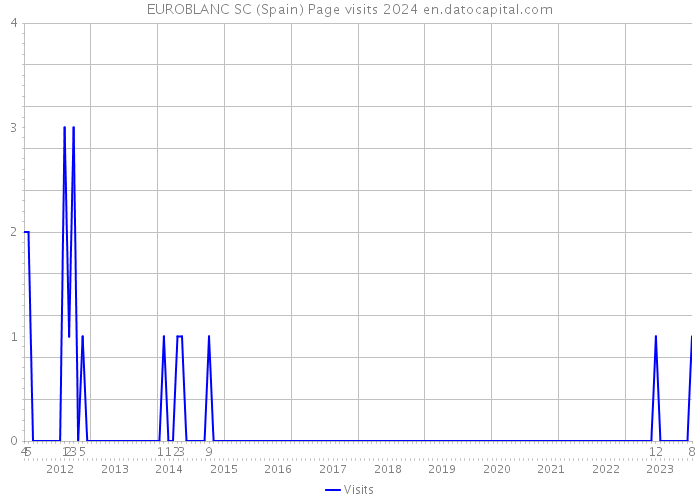EUROBLANC SC (Spain) Page visits 2024 