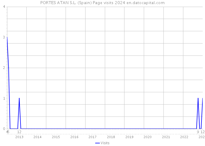 PORTES ATAN S.L. (Spain) Page visits 2024 