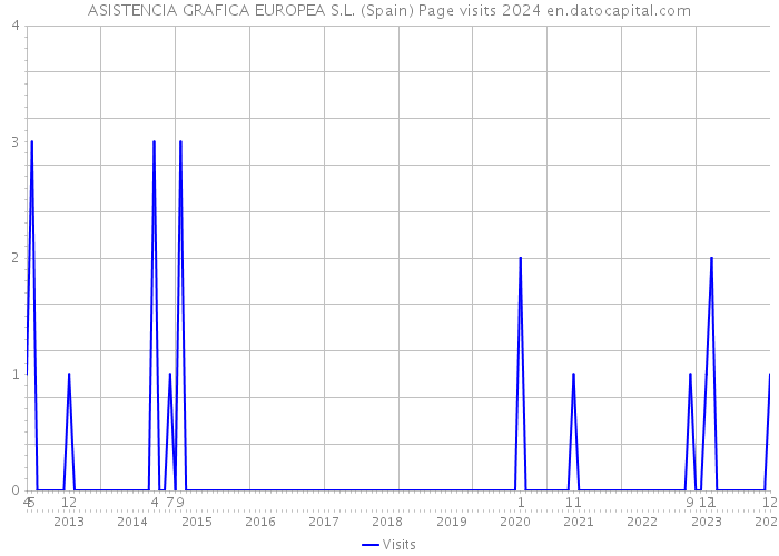 ASISTENCIA GRAFICA EUROPEA S.L. (Spain) Page visits 2024 