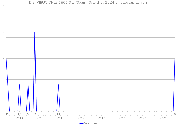 DISTRIBUCIONES 1801 S.L. (Spain) Searches 2024 