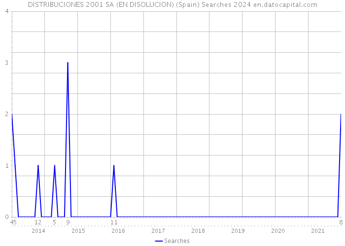 DISTRIBUCIONES 2001 SA (EN DISOLUCION) (Spain) Searches 2024 