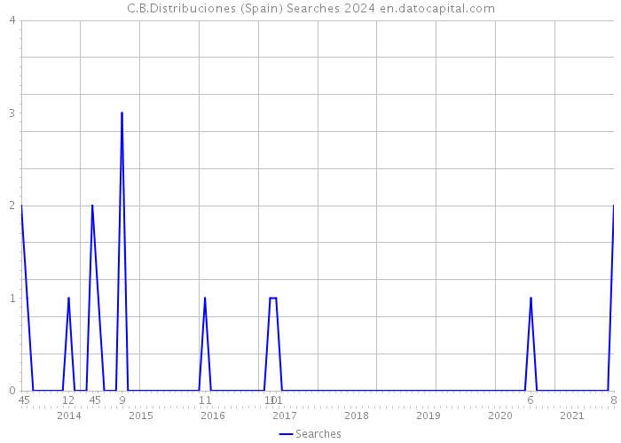 C.B.Distribuciones (Spain) Searches 2024 
