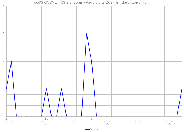 KOSS COSMETICS S.L (Spain) Page visits 2024 