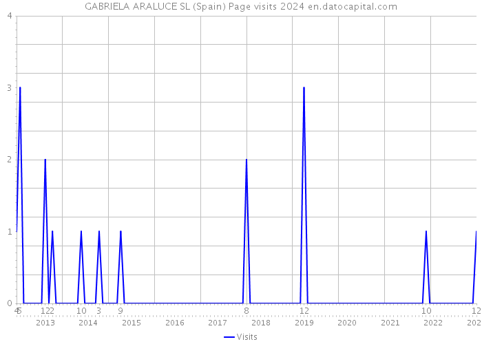 GABRIELA ARALUCE SL (Spain) Page visits 2024 