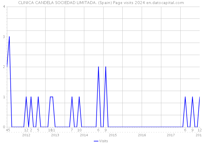 CLINICA CANDELA SOCIEDAD LIMITADA. (Spain) Page visits 2024 