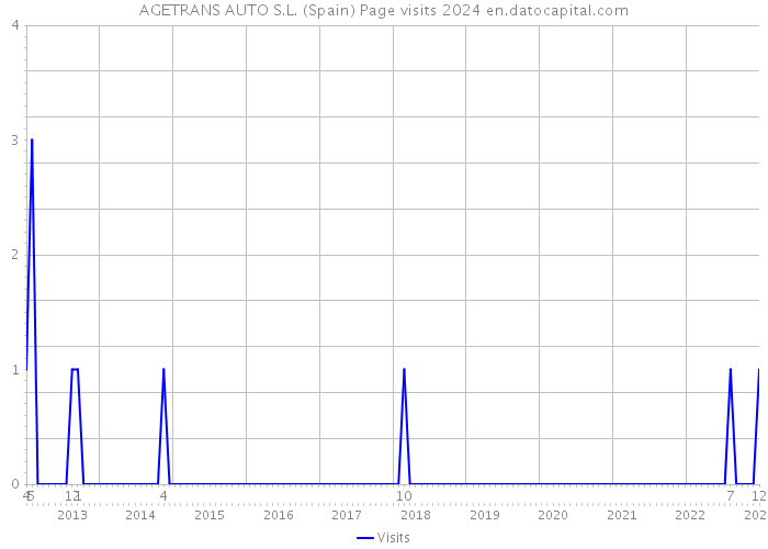 AGETRANS AUTO S.L. (Spain) Page visits 2024 