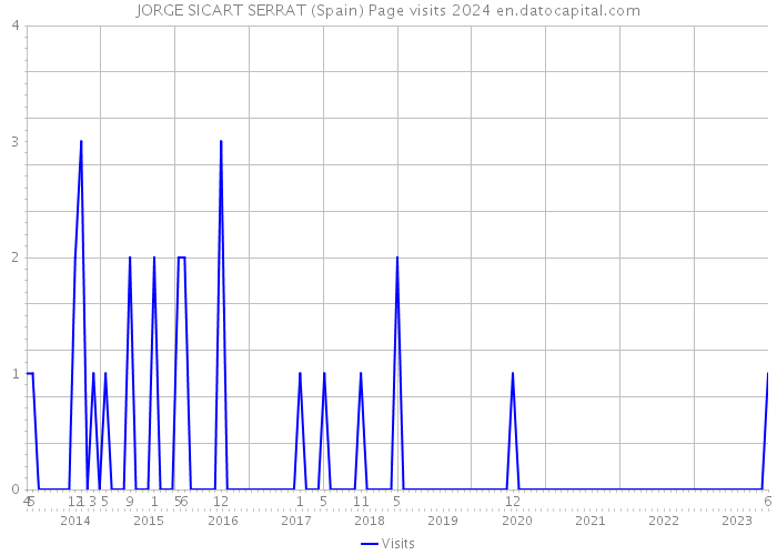 JORGE SICART SERRAT (Spain) Page visits 2024 