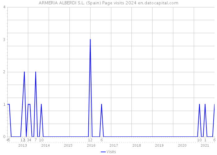 ARMERIA ALBERDI S.L. (Spain) Page visits 2024 