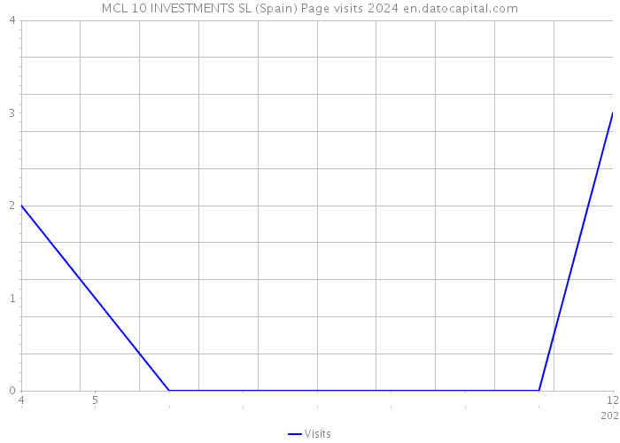MCL 10 INVESTMENTS SL (Spain) Page visits 2024 