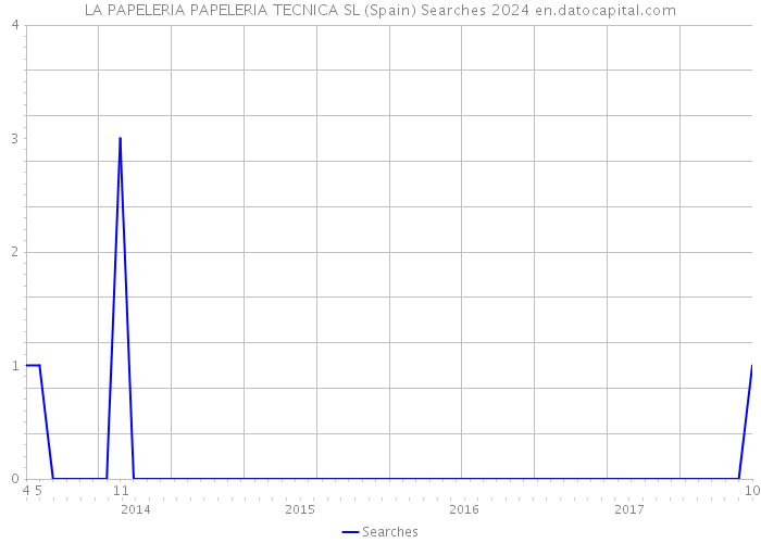 LA PAPELERIA PAPELERIA TECNICA SL (Spain) Searches 2024 