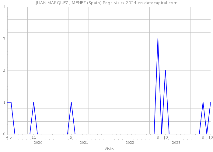 JUAN MARQUEZ JIMENEZ (Spain) Page visits 2024 