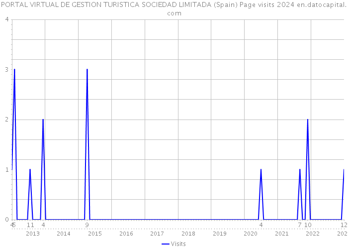 PORTAL VIRTUAL DE GESTION TURISTICA SOCIEDAD LIMITADA (Spain) Page visits 2024 