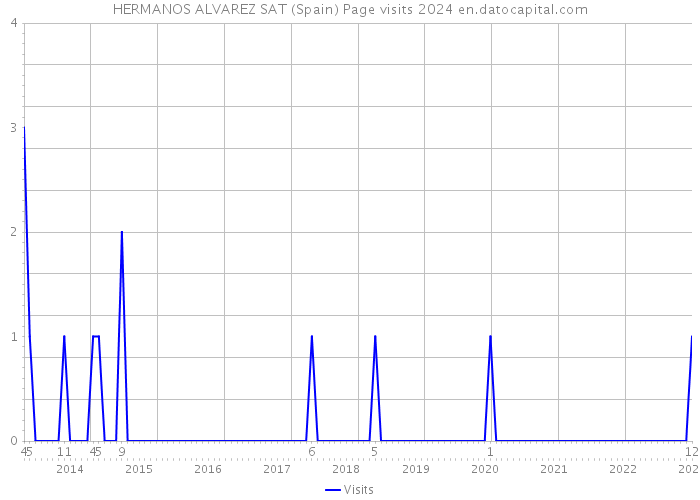 HERMANOS ALVAREZ SAT (Spain) Page visits 2024 