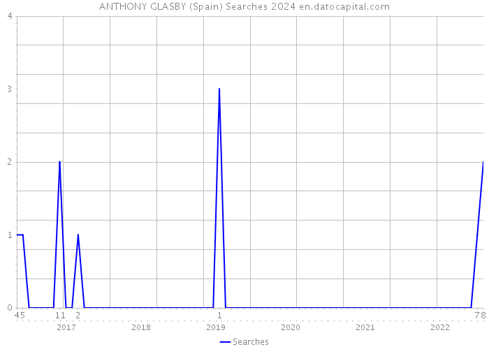 ANTHONY GLASBY (Spain) Searches 2024 