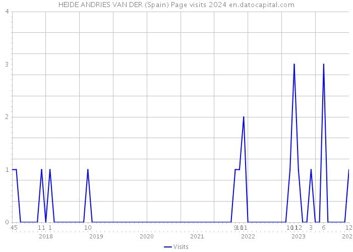 HEIDE ANDRIES VAN DER (Spain) Page visits 2024 