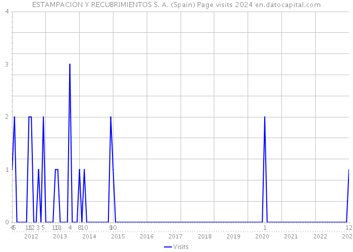 ESTAMPACION Y RECUBRIMIENTOS S. A. (Spain) Page visits 2024 