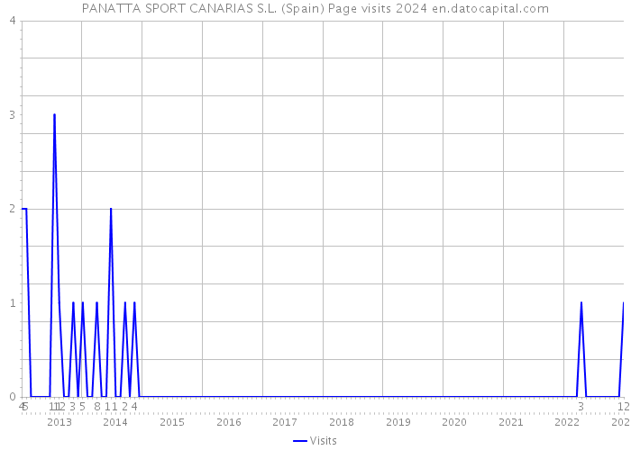 PANATTA SPORT CANARIAS S.L. (Spain) Page visits 2024 