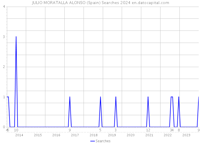 JULIO MORATALLA ALONSO (Spain) Searches 2024 