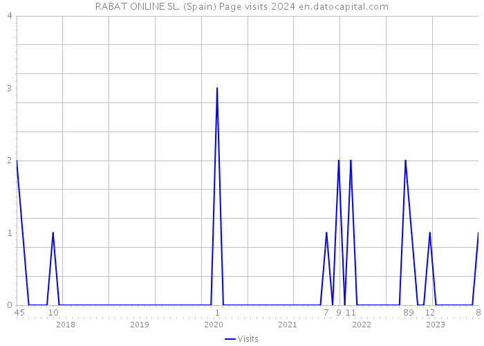 RABAT ONLINE SL. (Spain) Page visits 2024 