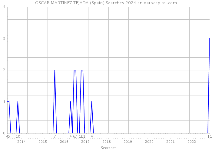 OSCAR MARTINEZ TEJADA (Spain) Searches 2024 