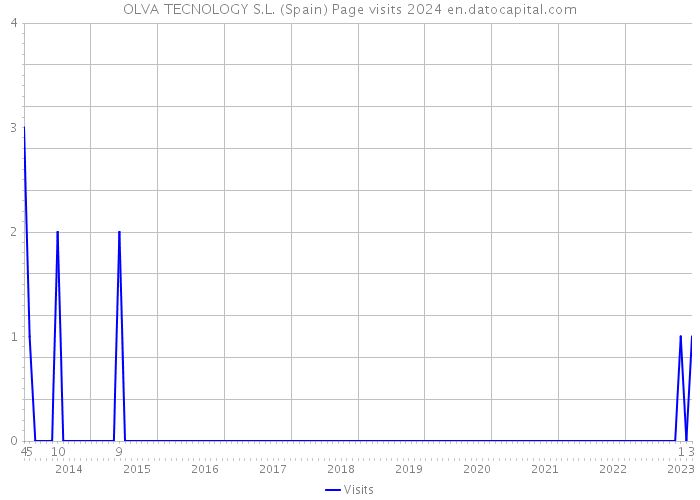 OLVA TECNOLOGY S.L. (Spain) Page visits 2024 