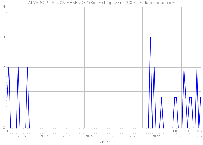 ALVARO PITALUGA MENENDEZ (Spain) Page visits 2024 