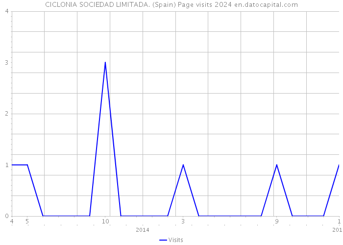 CICLONIA SOCIEDAD LIMITADA. (Spain) Page visits 2024 