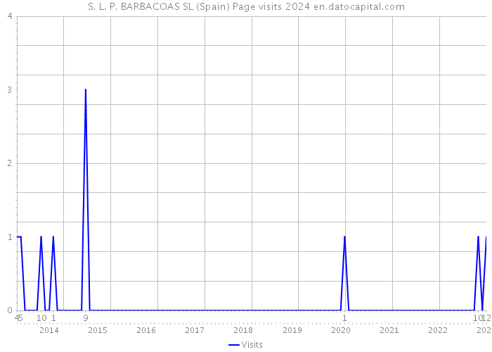 S. L. P. BARBACOAS SL (Spain) Page visits 2024 