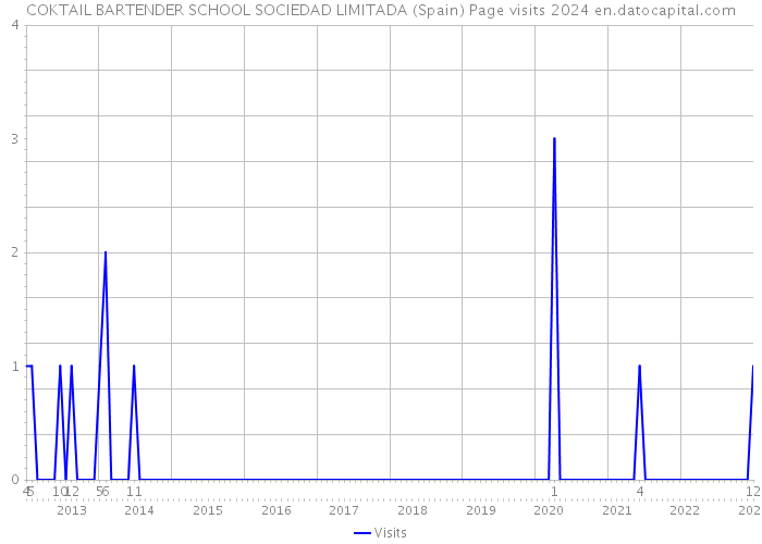 COKTAIL BARTENDER SCHOOL SOCIEDAD LIMITADA (Spain) Page visits 2024 