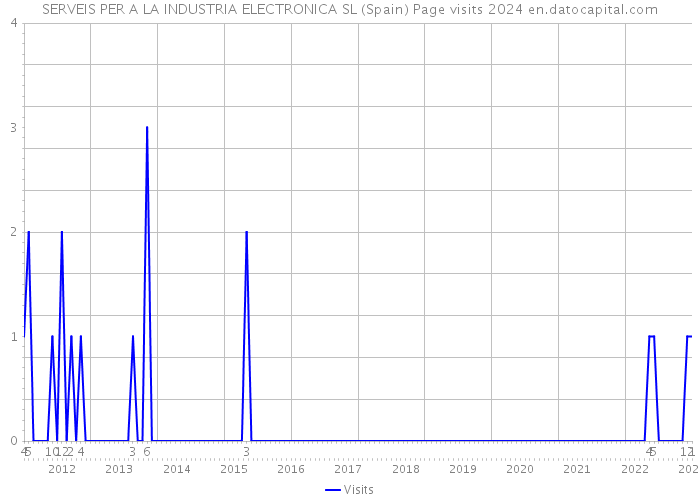 SERVEIS PER A LA INDUSTRIA ELECTRONICA SL (Spain) Page visits 2024 