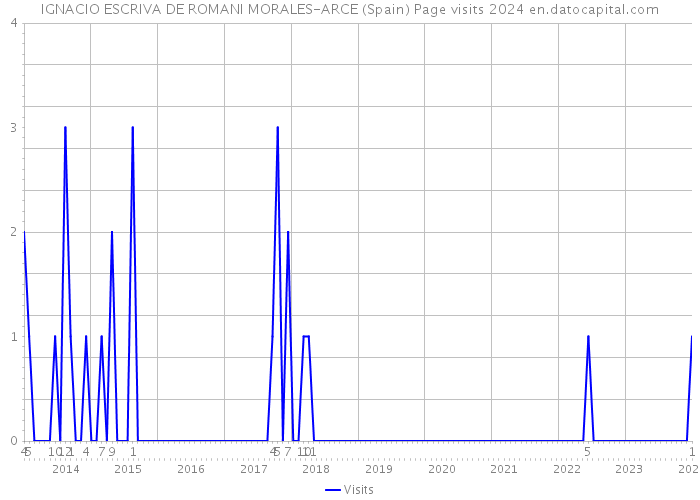 IGNACIO ESCRIVA DE ROMANI MORALES-ARCE (Spain) Page visits 2024 