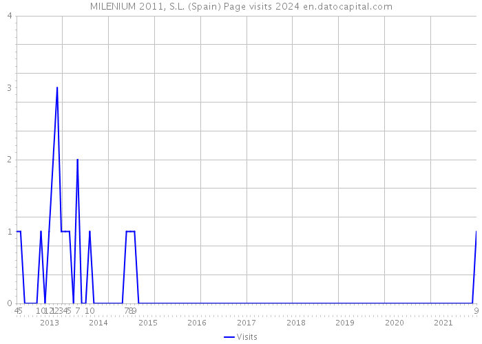 MILENIUM 2011, S.L. (Spain) Page visits 2024 