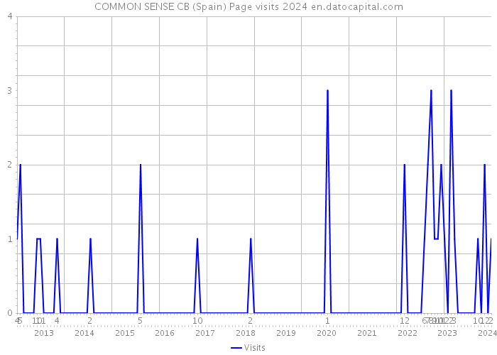 COMMON SENSE CB (Spain) Page visits 2024 