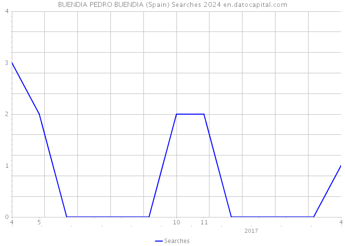 BUENDIA PEDRO BUENDIA (Spain) Searches 2024 