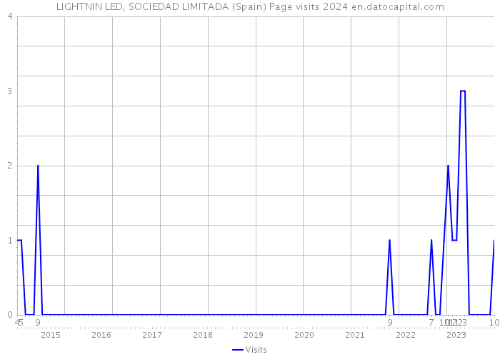 LIGHTNIN LED, SOCIEDAD LIMITADA (Spain) Page visits 2024 